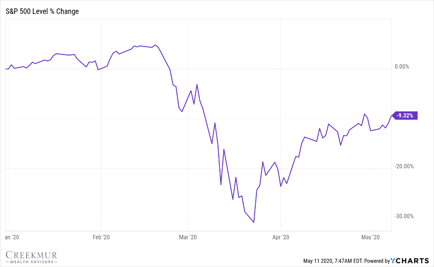 6 weeks decline and bounce