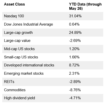 Asset Class Chart for 5.31.2023 Blog