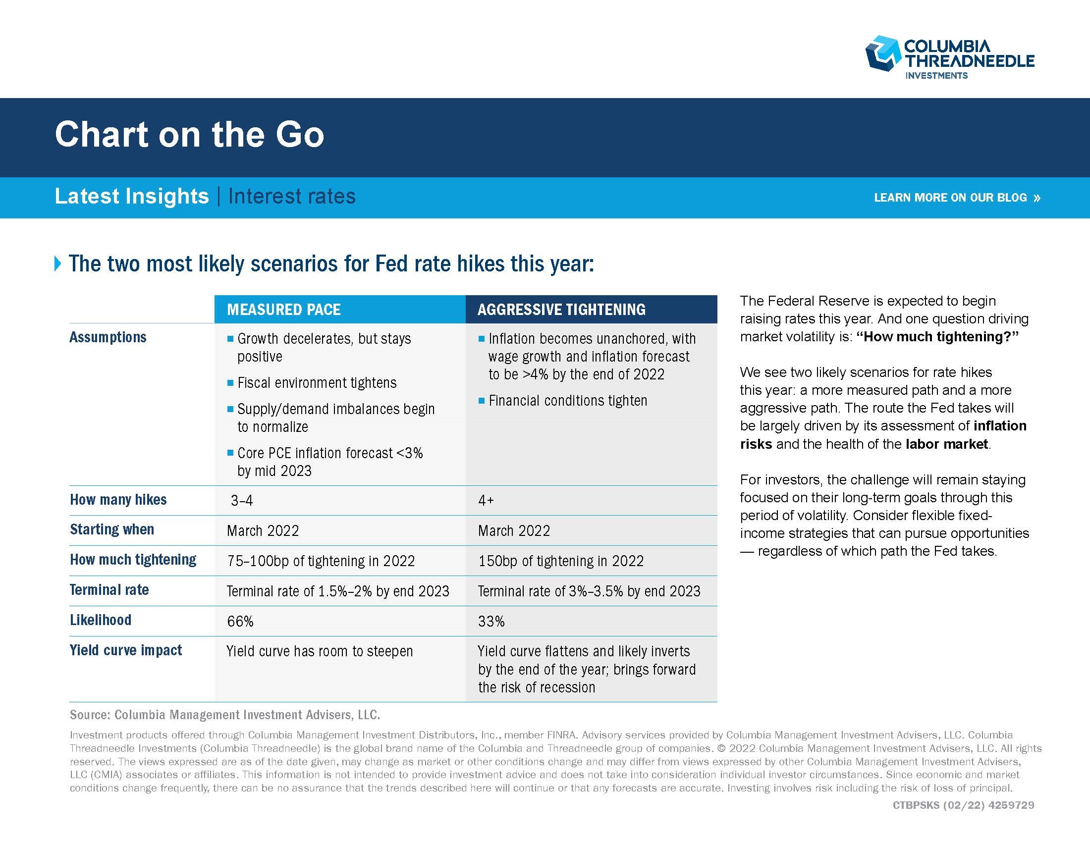 Fed Rate Increases - Columbia Threadneedle