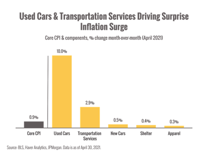 Inflation chart April 2021