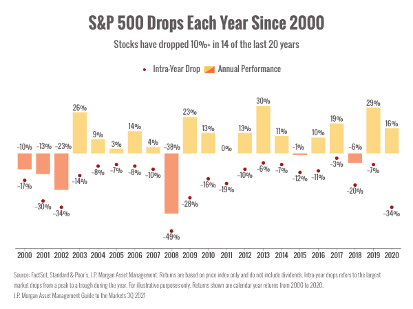 S&P drop chart