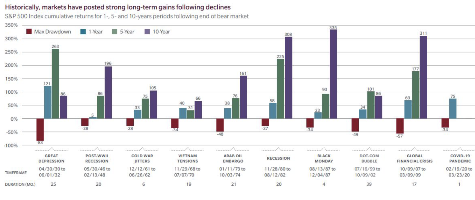 Market Declines: A History of Recovery