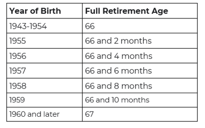 Social Security PreCheck Blog Table 3.2023