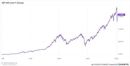 Stock Market since 1980