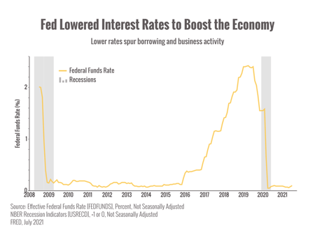 TImes Fed lowered Interest to boost economy