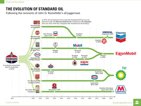 evolution of oil