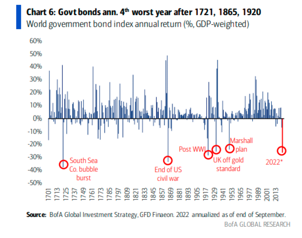 gov bonds