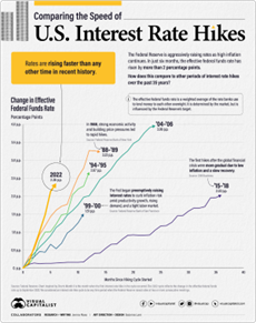 interest rate hikes