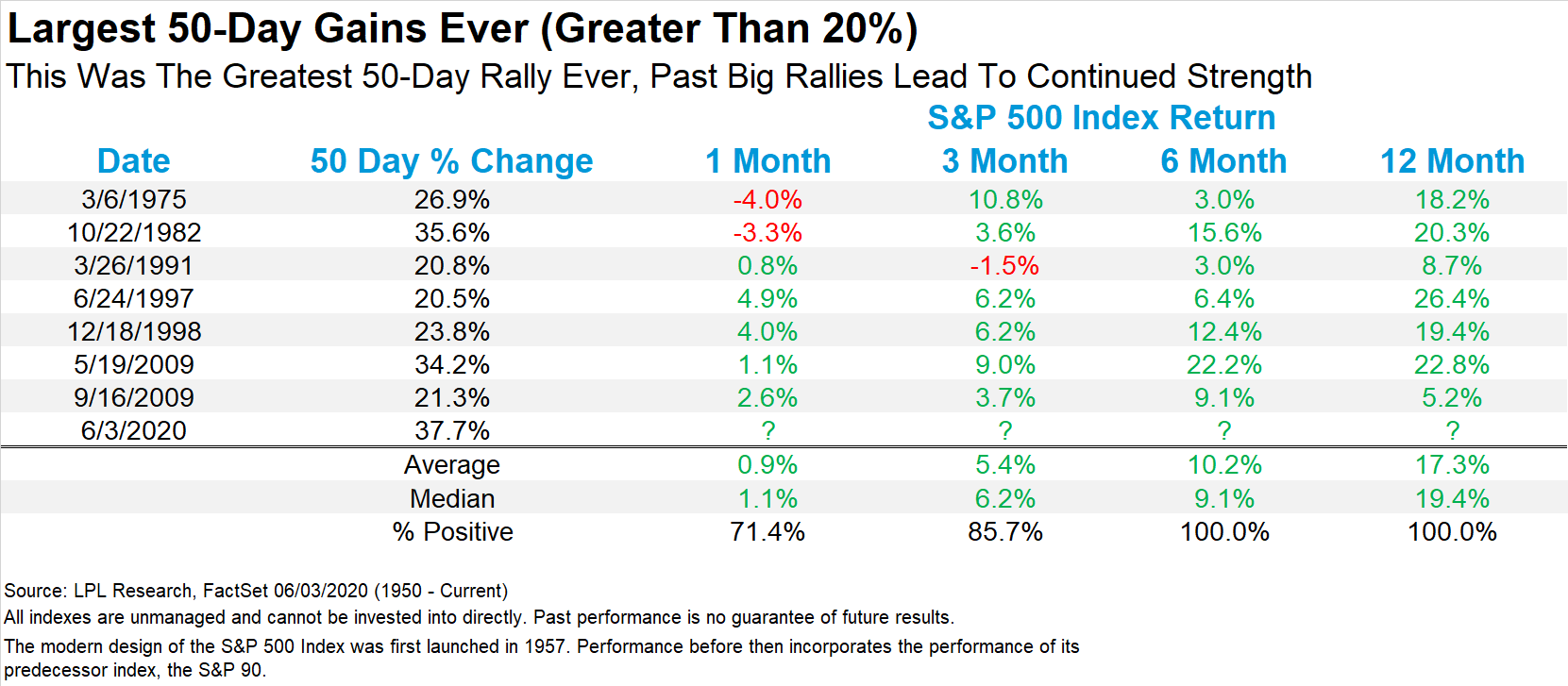 largest 50 day gains