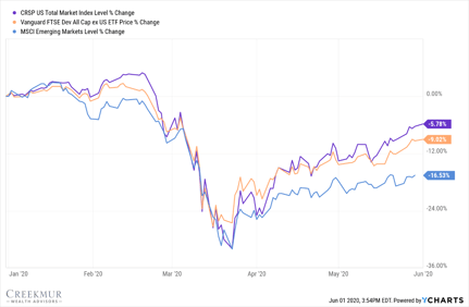 stock market YTD2020