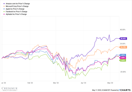 top stocks